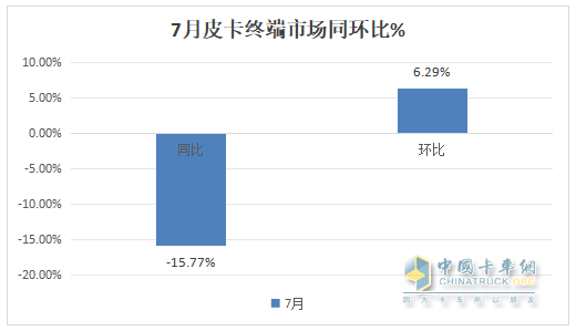 7月皮卡终端：销21680辆环比终结“3连降”转正增长，长城\江铃\郑州日产居前三，长安领涨