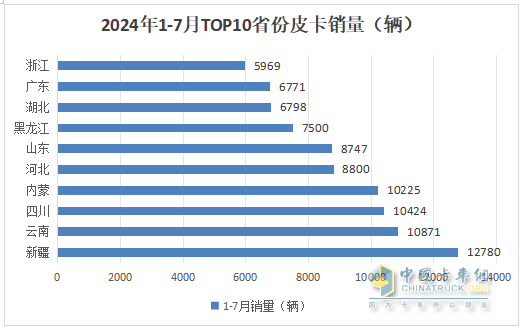 7月皮卡终端：销21680辆环比终结“3连降”转正增长，长城\江铃\郑州日产居前三，长安领涨