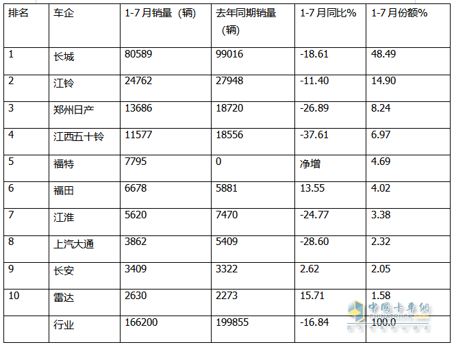 7月皮卡终端：销21680辆环比终结“3连降”转正增长，长城\江铃\郑州日产居前三，长安领涨