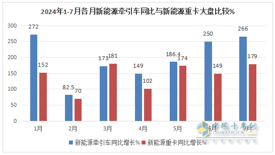 7月新能源牵引车：同比暴涨266%，解放首次登顶，竞争格局“大变天”