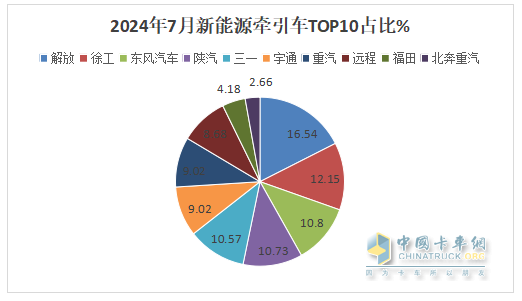 7月新能源牵引车：同比暴涨266%，解放首次登顶，竞争格局“大变天”