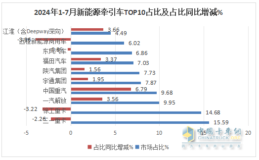 7月新能源牵引车：同比暴涨266%，解放首次登顶，竞争格局“大变天”