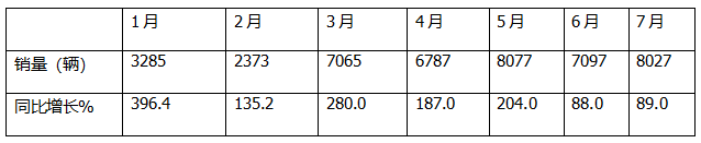 7月新能源轻卡：销8027辆增9成！ 远程夺冠 福田\宇通分列二三；陕汽领涨