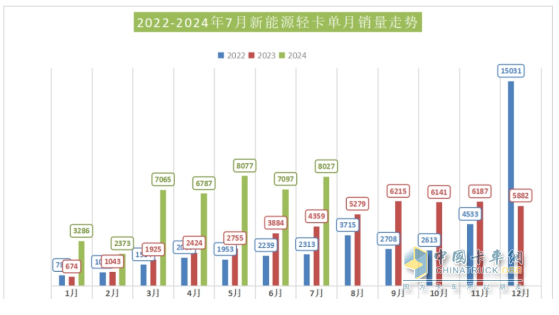 7月新能源轻卡：销8027辆增9成！ 远程夺冠 福田\宇通分列二三；陕汽领涨