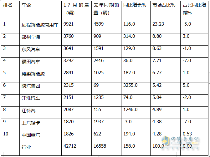 7月新能源轻卡：销8027辆增9成！ 远程夺冠 福田\宇通分列二三；陕汽领涨