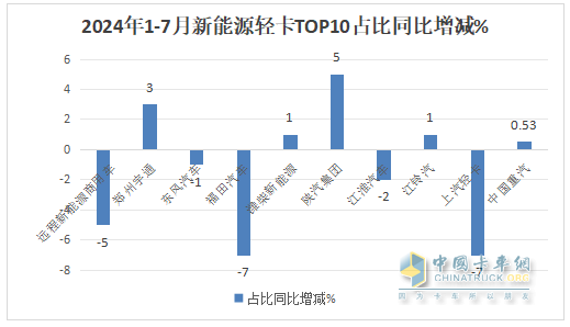 7月新能源轻卡：销8027辆增9成！ 远程夺冠 福田\宇通分列二三；陕汽领涨