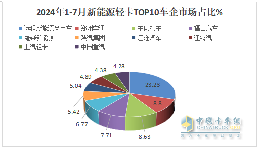 7月新能源轻卡：销8027辆增9成！ 远程夺冠 福田\宇通分列二三；陕汽领涨