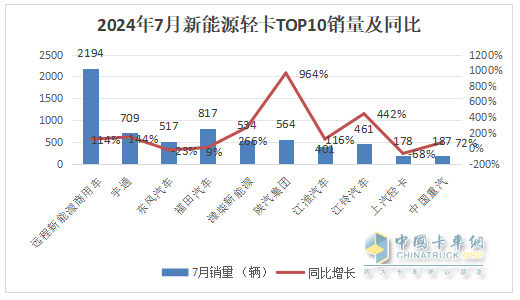 7月新能源轻卡：销8027辆增9成！ 远程夺冠 福田\宇通分列二三；陕汽领涨