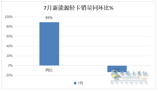 7月新能源轻卡：销8027辆增9成！ 远程夺冠 福田\宇通分列二三；陕汽领涨