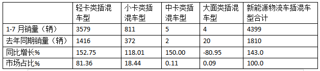 前7月新能源物流车插混车型：累销4399辆增143%；轻卡领涨领跑；甲醇类领涨