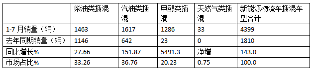 前7月新能源物流车插混车型：累销4399辆增143%；轻卡领涨领跑；甲醇类领涨