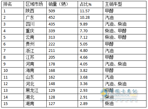 前7月新能源物流车插混车型：累销4399辆增143%；轻卡领涨领跑；甲醇类领涨