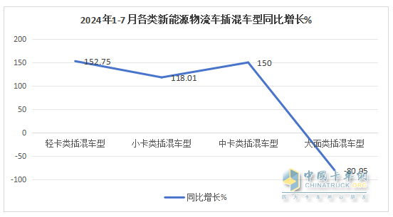 前7月新能源物流车插混车型：累销4399辆增143%；轻卡领涨领跑；甲醇类领涨