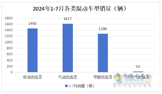 前7月新能源物流车插混车型：累销4399辆增143%；轻卡领涨领跑；甲醇类领涨