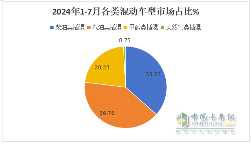 前7月新能源物流车插混车型：累销4399辆增143%；轻卡领涨领跑；甲醇类领涨