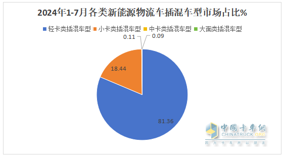 前7月新能源物流车插混车型：累销4399辆增143%；轻卡领涨领跑；甲醇类领涨