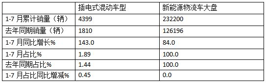 前7月新能源物流车插混车型：累销4399辆增143%；轻卡领涨领跑；甲醇类领涨