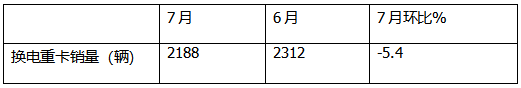 7月换电重卡：销2188辆涨145% 徐工\解放\重汽居前三；传统车企发力