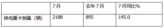 7月换电重卡：销2188辆涨145% 徐工\解放\重汽居前三；传统车企发力