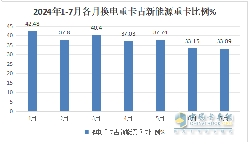 7月换电重卡：销2188辆涨145% 徐工\解放\重汽居前三；传统车企发力