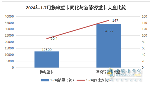 7月换电重卡：销2188辆涨145% 徐工\解放\重汽居前三；传统车企发力