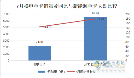 7月换电重卡：销2188辆涨145% 徐工\解放\重汽居前三；传统车企发力