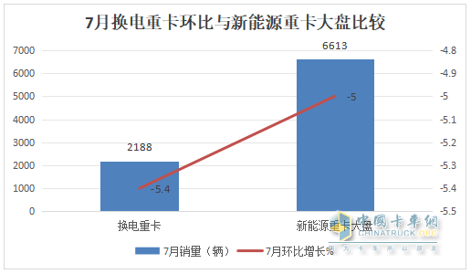 7月换电重卡：销2188辆涨145% 徐工\解放\重汽居前三；传统车企发力