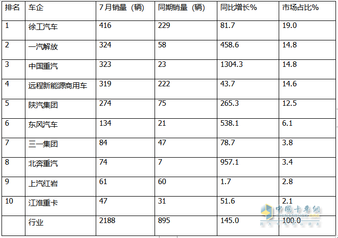 7月换电重卡：销2188辆涨145% 徐工\解放\重汽居前三；传统车企发力