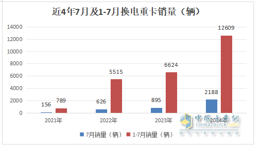 7月换电重卡：销2188辆涨145% 徐工\解放\重汽居前三；传统车企发力