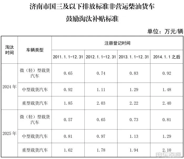 济南：提前报废国三最高补贴2.4万元！