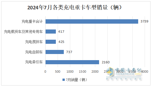 7月充电重卡：暴增231% 三一\宇通争霸；徐工第三；陕汽领涨