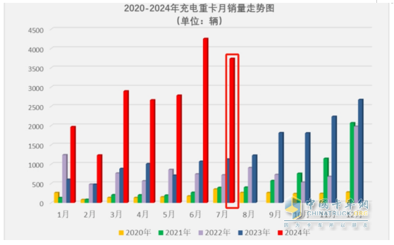 7月充电重卡：暴增231% 三一\宇通争霸；徐工第三；陕汽领涨