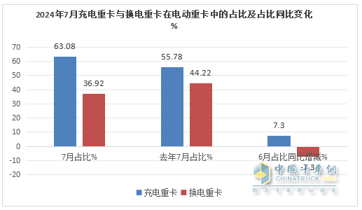 7月充电重卡：暴增231% 三一\宇通争霸；徐工第三；陕汽领涨