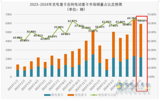 7月充电重卡：暴增231% 三一\宇通争霸；徐工第三；陕汽领涨