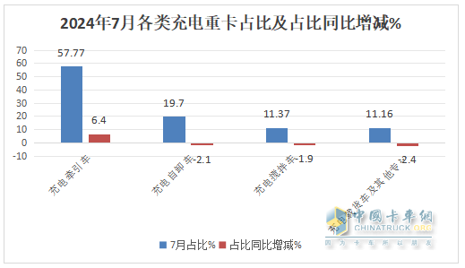 7月充电重卡：暴增231% 三一\宇通争霸；徐工第三；陕汽领涨