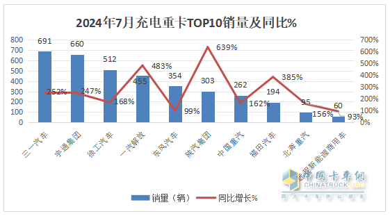 7月充电重卡：暴增231% 三一\宇通争霸；徐工第三；陕汽领涨