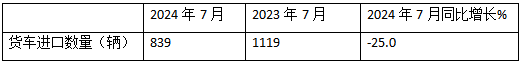 7月我国货车进口：同环比双降，轻卡领跑牵引车领涨、柴油最多