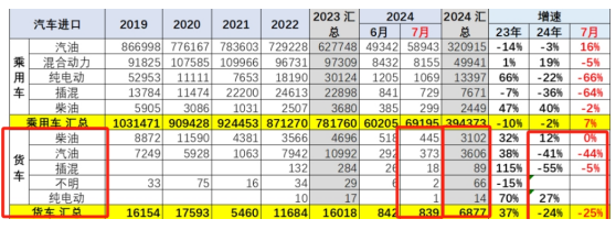 7月我国货车进口：同环比双降，轻卡领跑牵引车领涨、柴油最多