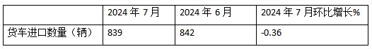 7月我国货车进口：同环比双降，轻卡领跑牵引车领涨、柴油最多