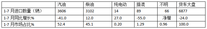 7月我国货车进口：同环比双降，轻卡领跑牵引车领涨、柴油最多