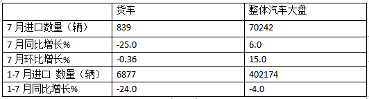 7月我国货车进口：同环比双降，轻卡领跑牵引车领涨、柴油最多