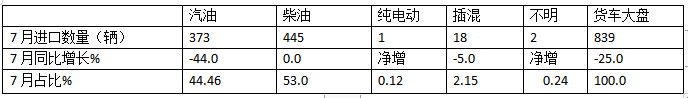 7月我国货车进口：同环比双降，轻卡领跑牵引车领涨、柴油最多