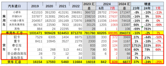 7月我国货车进口：同环比双降，轻卡领跑牵引车领涨、柴油最多