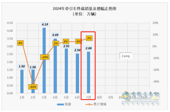 7月牵引车终端：实销2.66万辆同环比双增，解放\重汽\东风居前三，宇通领涨