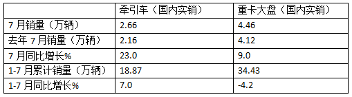 7月牵引车终端：实销2.66万辆同环比双增，解放\重汽\东风居前三，宇通领涨