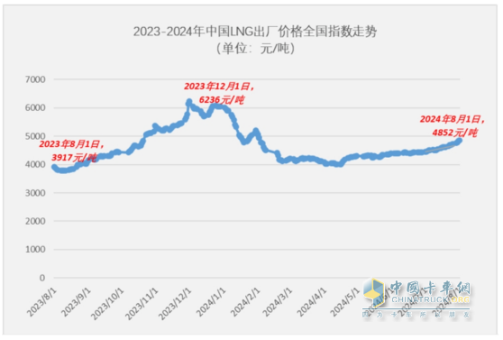 7月牵引车终端：实销2.66万辆同环比双增，解放\重汽\东风居前三，宇通领涨