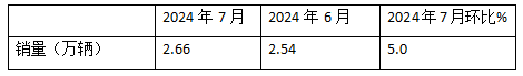 7月牵引车终端：实销2.66万辆同环比双增，解放\重汽\东风居前三，宇通领涨