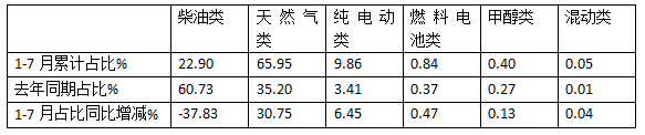 7月牵引车终端：实销2.66万辆同环比双增，解放\重汽\东风居前三，宇通领涨