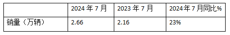 7月牵引车终端：实销2.66万辆同环比双增，解放\重汽\东风居前三，宇通领涨