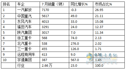 7月牵引车终端：实销2.66万辆同环比双增，解放\重汽\东风居前三，宇通领涨